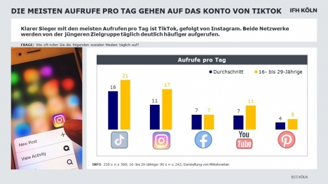 Auf TikTok wird auch nach Trendprodukte gesucht -